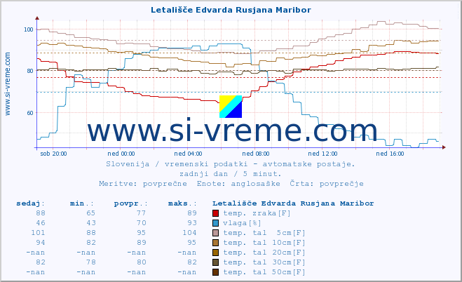 POVPREČJE :: Letališče Edvarda Rusjana Maribor :: temp. zraka | vlaga | smer vetra | hitrost vetra | sunki vetra | tlak | padavine | sonce | temp. tal  5cm | temp. tal 10cm | temp. tal 20cm | temp. tal 30cm | temp. tal 50cm :: zadnji dan / 5 minut.