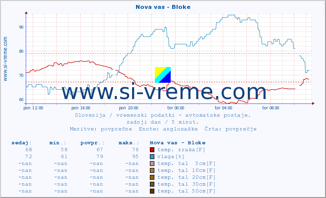 POVPREČJE :: Nova vas - Bloke :: temp. zraka | vlaga | smer vetra | hitrost vetra | sunki vetra | tlak | padavine | sonce | temp. tal  5cm | temp. tal 10cm | temp. tal 20cm | temp. tal 30cm | temp. tal 50cm :: zadnji dan / 5 minut.