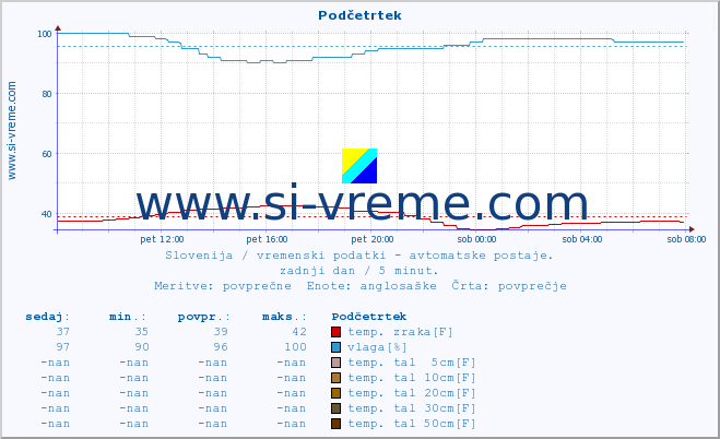 POVPREČJE :: Podčetrtek :: temp. zraka | vlaga | smer vetra | hitrost vetra | sunki vetra | tlak | padavine | sonce | temp. tal  5cm | temp. tal 10cm | temp. tal 20cm | temp. tal 30cm | temp. tal 50cm :: zadnji dan / 5 minut.