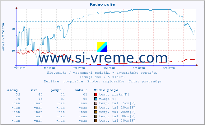 POVPREČJE :: Rudno polje :: temp. zraka | vlaga | smer vetra | hitrost vetra | sunki vetra | tlak | padavine | sonce | temp. tal  5cm | temp. tal 10cm | temp. tal 20cm | temp. tal 30cm | temp. tal 50cm :: zadnji dan / 5 minut.