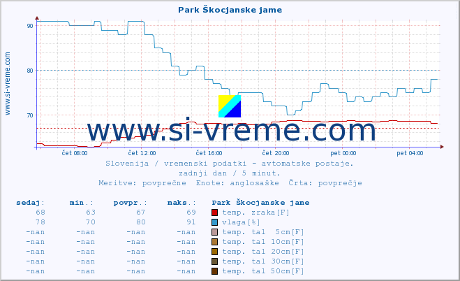 POVPREČJE :: Park Škocjanske jame :: temp. zraka | vlaga | smer vetra | hitrost vetra | sunki vetra | tlak | padavine | sonce | temp. tal  5cm | temp. tal 10cm | temp. tal 20cm | temp. tal 30cm | temp. tal 50cm :: zadnji dan / 5 minut.