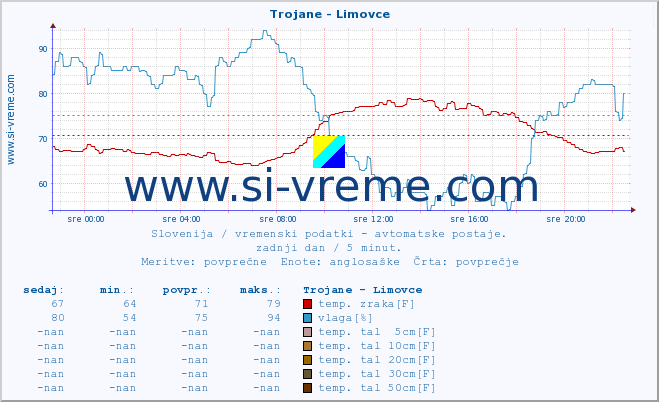 POVPREČJE :: Trojane - Limovce :: temp. zraka | vlaga | smer vetra | hitrost vetra | sunki vetra | tlak | padavine | sonce | temp. tal  5cm | temp. tal 10cm | temp. tal 20cm | temp. tal 30cm | temp. tal 50cm :: zadnji dan / 5 minut.