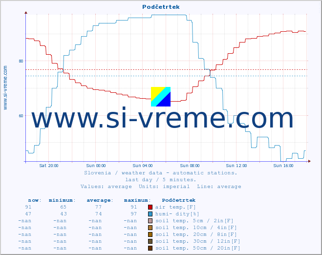  :: Podčetrtek :: air temp. | humi- dity | wind dir. | wind speed | wind gusts | air pressure | precipi- tation | sun strength | soil temp. 5cm / 2in | soil temp. 10cm / 4in | soil temp. 20cm / 8in | soil temp. 30cm / 12in | soil temp. 50cm / 20in :: last day / 5 minutes.