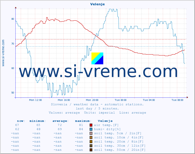  :: Velenje :: air temp. | humi- dity | wind dir. | wind speed | wind gusts | air pressure | precipi- tation | sun strength | soil temp. 5cm / 2in | soil temp. 10cm / 4in | soil temp. 20cm / 8in | soil temp. 30cm / 12in | soil temp. 50cm / 20in :: last day / 5 minutes.