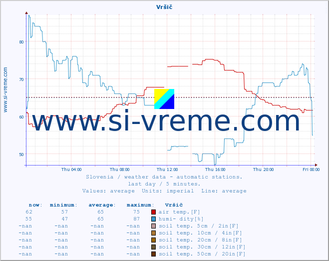  :: Vršič :: air temp. | humi- dity | wind dir. | wind speed | wind gusts | air pressure | precipi- tation | sun strength | soil temp. 5cm / 2in | soil temp. 10cm / 4in | soil temp. 20cm / 8in | soil temp. 30cm / 12in | soil temp. 50cm / 20in :: last day / 5 minutes.