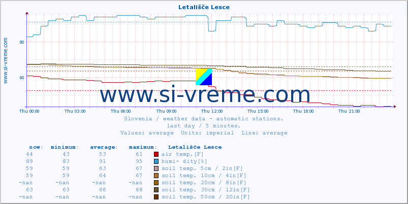  :: Letališče Lesce :: air temp. | humi- dity | wind dir. | wind speed | wind gusts | air pressure | precipi- tation | sun strength | soil temp. 5cm / 2in | soil temp. 10cm / 4in | soil temp. 20cm / 8in | soil temp. 30cm / 12in | soil temp. 50cm / 20in :: last day / 5 minutes.