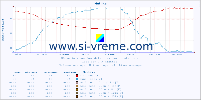  :: Metlika :: air temp. | humi- dity | wind dir. | wind speed | wind gusts | air pressure | precipi- tation | sun strength | soil temp. 5cm / 2in | soil temp. 10cm / 4in | soil temp. 20cm / 8in | soil temp. 30cm / 12in | soil temp. 50cm / 20in :: last day / 5 minutes.