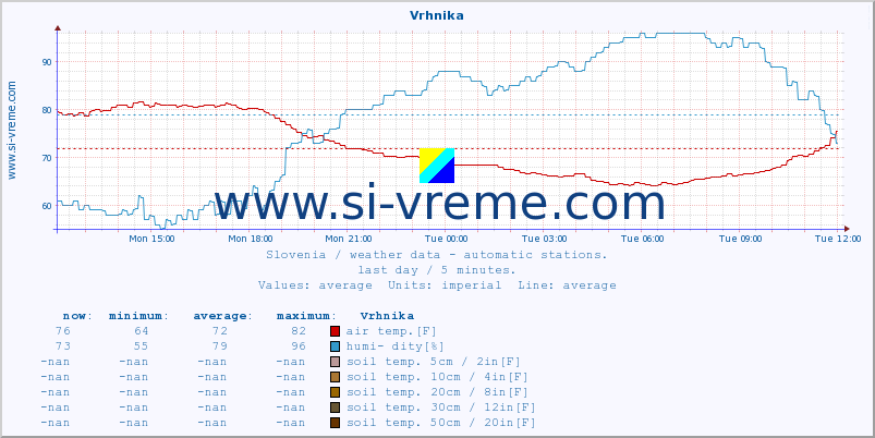  :: Vrhnika :: air temp. | humi- dity | wind dir. | wind speed | wind gusts | air pressure | precipi- tation | sun strength | soil temp. 5cm / 2in | soil temp. 10cm / 4in | soil temp. 20cm / 8in | soil temp. 30cm / 12in | soil temp. 50cm / 20in :: last day / 5 minutes.