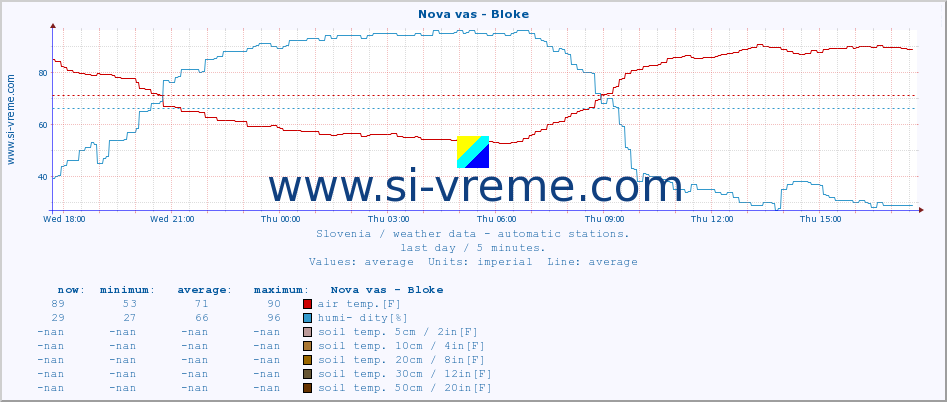  :: Nova vas - Bloke :: air temp. | humi- dity | wind dir. | wind speed | wind gusts | air pressure | precipi- tation | sun strength | soil temp. 5cm / 2in | soil temp. 10cm / 4in | soil temp. 20cm / 8in | soil temp. 30cm / 12in | soil temp. 50cm / 20in :: last day / 5 minutes.