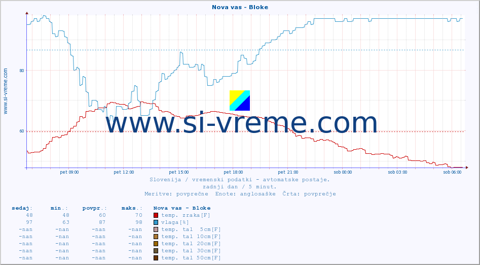 POVPREČJE :: Nova vas - Bloke :: temp. zraka | vlaga | smer vetra | hitrost vetra | sunki vetra | tlak | padavine | sonce | temp. tal  5cm | temp. tal 10cm | temp. tal 20cm | temp. tal 30cm | temp. tal 50cm :: zadnji dan / 5 minut.