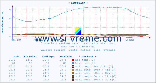 :: * AVERAGE * :: air temp. | humi- dity | wind dir. | wind speed | wind gusts | air pressure | precipi- tation | sun strength | soil temp. 5cm / 2in | soil temp. 10cm / 4in | soil temp. 20cm / 8in | soil temp. 30cm / 12in | soil temp. 50cm / 20in :: last day / 5 minutes.