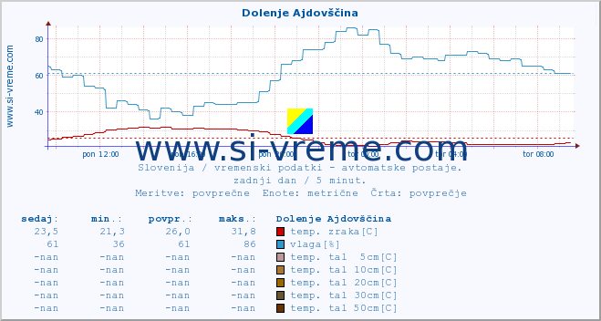 POVPREČJE :: Dolenje Ajdovščina :: temp. zraka | vlaga | smer vetra | hitrost vetra | sunki vetra | tlak | padavine | sonce | temp. tal  5cm | temp. tal 10cm | temp. tal 20cm | temp. tal 30cm | temp. tal 50cm :: zadnji dan / 5 minut.