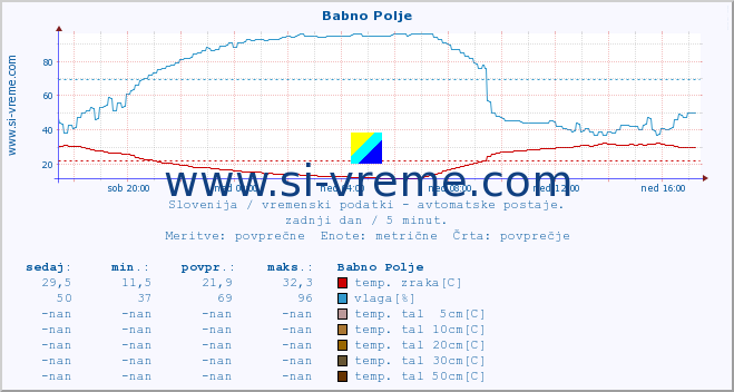 POVPREČJE :: Babno Polje :: temp. zraka | vlaga | smer vetra | hitrost vetra | sunki vetra | tlak | padavine | sonce | temp. tal  5cm | temp. tal 10cm | temp. tal 20cm | temp. tal 30cm | temp. tal 50cm :: zadnji dan / 5 minut.