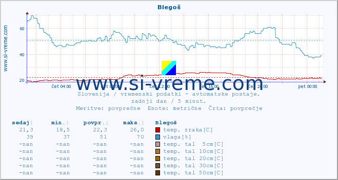 POVPREČJE :: Blegoš :: temp. zraka | vlaga | smer vetra | hitrost vetra | sunki vetra | tlak | padavine | sonce | temp. tal  5cm | temp. tal 10cm | temp. tal 20cm | temp. tal 30cm | temp. tal 50cm :: zadnji dan / 5 minut.