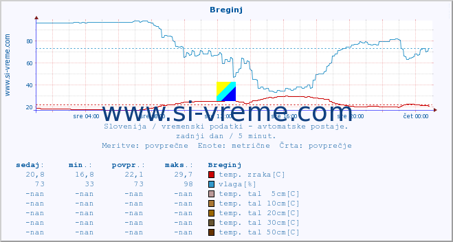 POVPREČJE :: Breginj :: temp. zraka | vlaga | smer vetra | hitrost vetra | sunki vetra | tlak | padavine | sonce | temp. tal  5cm | temp. tal 10cm | temp. tal 20cm | temp. tal 30cm | temp. tal 50cm :: zadnji dan / 5 minut.