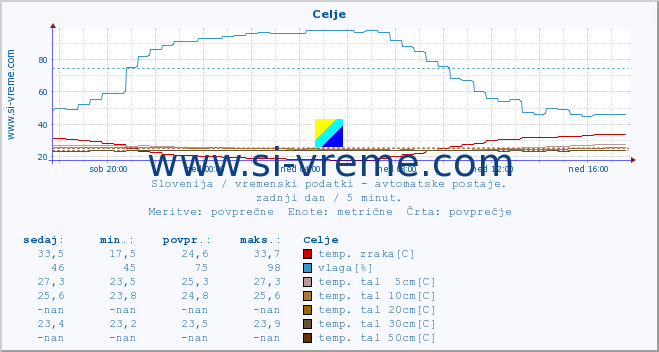 POVPREČJE :: Celje :: temp. zraka | vlaga | smer vetra | hitrost vetra | sunki vetra | tlak | padavine | sonce | temp. tal  5cm | temp. tal 10cm | temp. tal 20cm | temp. tal 30cm | temp. tal 50cm :: zadnji dan / 5 minut.