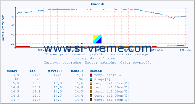 POVPREČJE :: Gačnik :: temp. zraka | vlaga | smer vetra | hitrost vetra | sunki vetra | tlak | padavine | sonce | temp. tal  5cm | temp. tal 10cm | temp. tal 20cm | temp. tal 30cm | temp. tal 50cm :: zadnji dan / 5 minut.