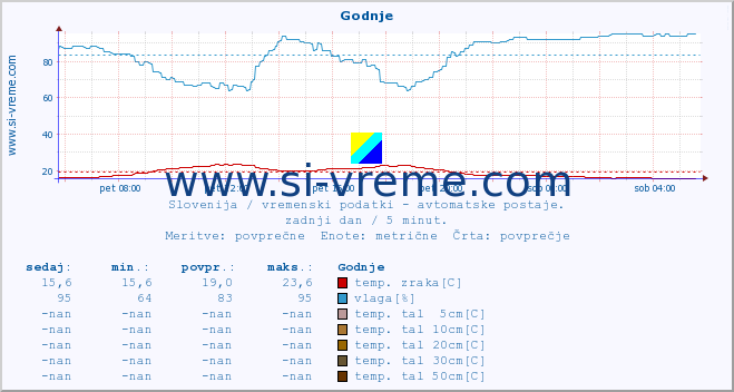 POVPREČJE :: Godnje :: temp. zraka | vlaga | smer vetra | hitrost vetra | sunki vetra | tlak | padavine | sonce | temp. tal  5cm | temp. tal 10cm | temp. tal 20cm | temp. tal 30cm | temp. tal 50cm :: zadnji dan / 5 minut.