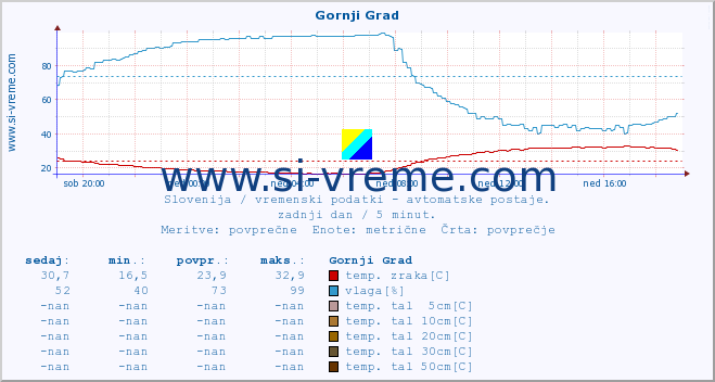 POVPREČJE :: Gornji Grad :: temp. zraka | vlaga | smer vetra | hitrost vetra | sunki vetra | tlak | padavine | sonce | temp. tal  5cm | temp. tal 10cm | temp. tal 20cm | temp. tal 30cm | temp. tal 50cm :: zadnji dan / 5 minut.