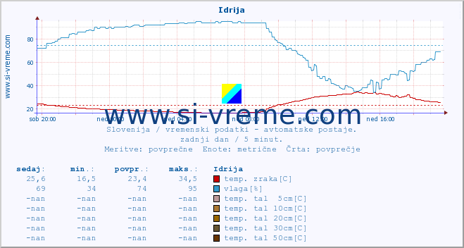 POVPREČJE :: Idrija :: temp. zraka | vlaga | smer vetra | hitrost vetra | sunki vetra | tlak | padavine | sonce | temp. tal  5cm | temp. tal 10cm | temp. tal 20cm | temp. tal 30cm | temp. tal 50cm :: zadnji dan / 5 minut.