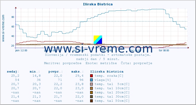 POVPREČJE :: Ilirska Bistrica :: temp. zraka | vlaga | smer vetra | hitrost vetra | sunki vetra | tlak | padavine | sonce | temp. tal  5cm | temp. tal 10cm | temp. tal 20cm | temp. tal 30cm | temp. tal 50cm :: zadnji dan / 5 minut.