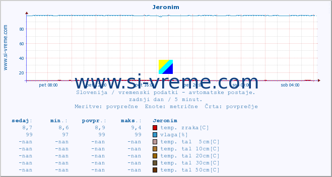 POVPREČJE :: Jeronim :: temp. zraka | vlaga | smer vetra | hitrost vetra | sunki vetra | tlak | padavine | sonce | temp. tal  5cm | temp. tal 10cm | temp. tal 20cm | temp. tal 30cm | temp. tal 50cm :: zadnji dan / 5 minut.