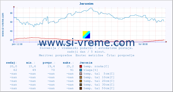 POVPREČJE :: Jeronim :: temp. zraka | vlaga | smer vetra | hitrost vetra | sunki vetra | tlak | padavine | sonce | temp. tal  5cm | temp. tal 10cm | temp. tal 20cm | temp. tal 30cm | temp. tal 50cm :: zadnji dan / 5 minut.