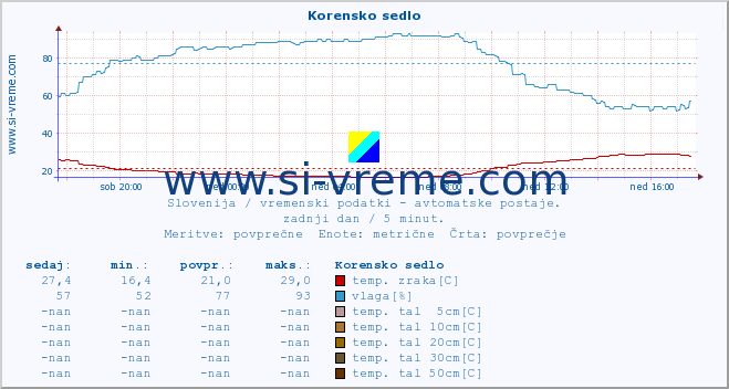 POVPREČJE :: Korensko sedlo :: temp. zraka | vlaga | smer vetra | hitrost vetra | sunki vetra | tlak | padavine | sonce | temp. tal  5cm | temp. tal 10cm | temp. tal 20cm | temp. tal 30cm | temp. tal 50cm :: zadnji dan / 5 minut.