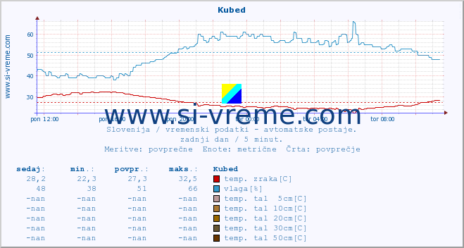 POVPREČJE :: Kubed :: temp. zraka | vlaga | smer vetra | hitrost vetra | sunki vetra | tlak | padavine | sonce | temp. tal  5cm | temp. tal 10cm | temp. tal 20cm | temp. tal 30cm | temp. tal 50cm :: zadnji dan / 5 minut.