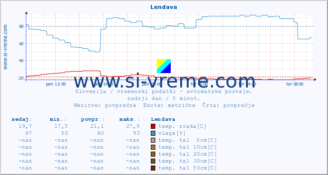 POVPREČJE :: Lendava :: temp. zraka | vlaga | smer vetra | hitrost vetra | sunki vetra | tlak | padavine | sonce | temp. tal  5cm | temp. tal 10cm | temp. tal 20cm | temp. tal 30cm | temp. tal 50cm :: zadnji dan / 5 minut.