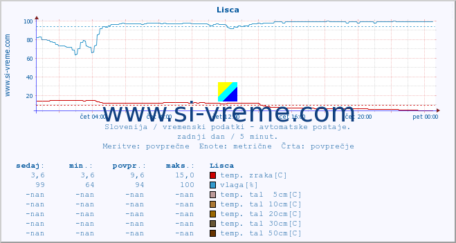 POVPREČJE :: Lisca :: temp. zraka | vlaga | smer vetra | hitrost vetra | sunki vetra | tlak | padavine | sonce | temp. tal  5cm | temp. tal 10cm | temp. tal 20cm | temp. tal 30cm | temp. tal 50cm :: zadnji dan / 5 minut.