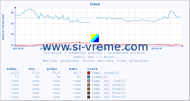 POVPREČJE :: Lisca :: temp. zraka | vlaga | smer vetra | hitrost vetra | sunki vetra | tlak | padavine | sonce | temp. tal  5cm | temp. tal 10cm | temp. tal 20cm | temp. tal 30cm | temp. tal 50cm :: zadnji dan / 5 minut.