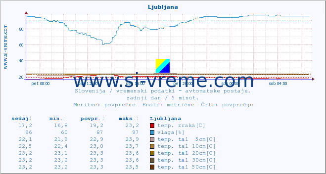 POVPREČJE :: Ljubljana :: temp. zraka | vlaga | smer vetra | hitrost vetra | sunki vetra | tlak | padavine | sonce | temp. tal  5cm | temp. tal 10cm | temp. tal 20cm | temp. tal 30cm | temp. tal 50cm :: zadnji dan / 5 minut.