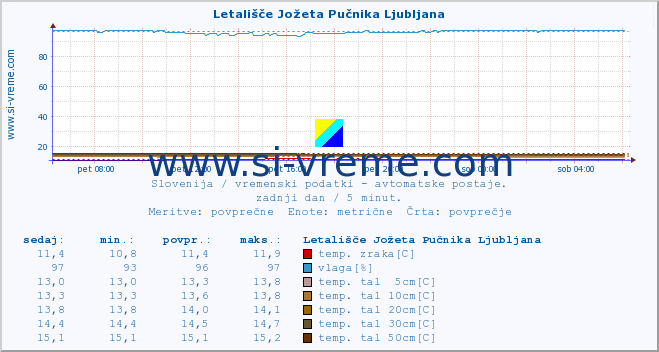 POVPREČJE :: Letališče Jožeta Pučnika Ljubljana :: temp. zraka | vlaga | smer vetra | hitrost vetra | sunki vetra | tlak | padavine | sonce | temp. tal  5cm | temp. tal 10cm | temp. tal 20cm | temp. tal 30cm | temp. tal 50cm :: zadnji dan / 5 minut.