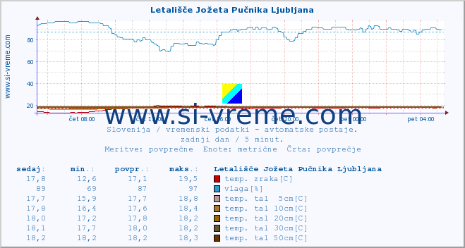 POVPREČJE :: Letališče Jožeta Pučnika Ljubljana :: temp. zraka | vlaga | smer vetra | hitrost vetra | sunki vetra | tlak | padavine | sonce | temp. tal  5cm | temp. tal 10cm | temp. tal 20cm | temp. tal 30cm | temp. tal 50cm :: zadnji dan / 5 minut.