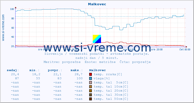 POVPREČJE :: Malkovec :: temp. zraka | vlaga | smer vetra | hitrost vetra | sunki vetra | tlak | padavine | sonce | temp. tal  5cm | temp. tal 10cm | temp. tal 20cm | temp. tal 30cm | temp. tal 50cm :: zadnji dan / 5 minut.