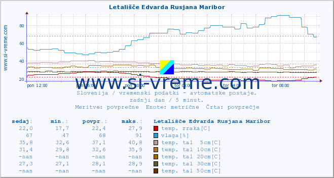 POVPREČJE :: Letališče Edvarda Rusjana Maribor :: temp. zraka | vlaga | smer vetra | hitrost vetra | sunki vetra | tlak | padavine | sonce | temp. tal  5cm | temp. tal 10cm | temp. tal 20cm | temp. tal 30cm | temp. tal 50cm :: zadnji dan / 5 minut.