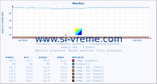 POVPREČJE :: Maribor :: temp. zraka | vlaga | smer vetra | hitrost vetra | sunki vetra | tlak | padavine | sonce | temp. tal  5cm | temp. tal 10cm | temp. tal 20cm | temp. tal 30cm | temp. tal 50cm :: zadnji dan / 5 minut.