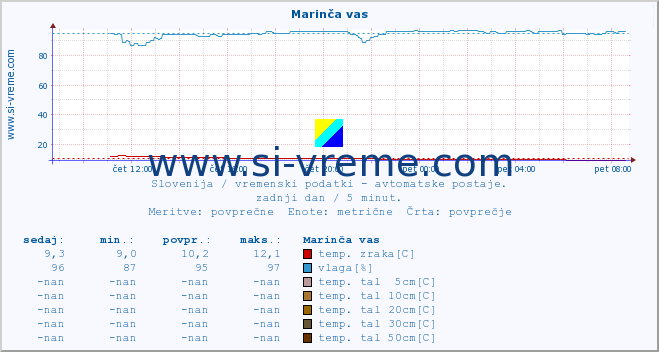 POVPREČJE :: Marinča vas :: temp. zraka | vlaga | smer vetra | hitrost vetra | sunki vetra | tlak | padavine | sonce | temp. tal  5cm | temp. tal 10cm | temp. tal 20cm | temp. tal 30cm | temp. tal 50cm :: zadnji dan / 5 minut.