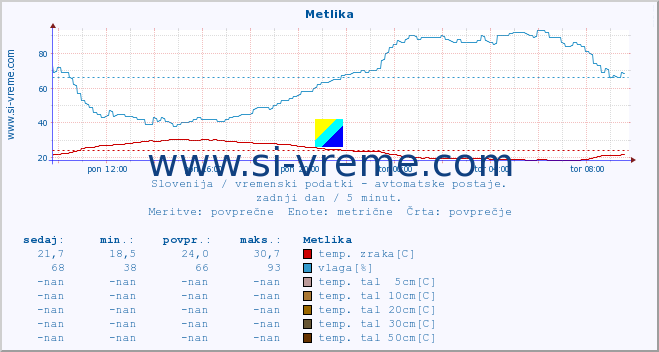 POVPREČJE :: Metlika :: temp. zraka | vlaga | smer vetra | hitrost vetra | sunki vetra | tlak | padavine | sonce | temp. tal  5cm | temp. tal 10cm | temp. tal 20cm | temp. tal 30cm | temp. tal 50cm :: zadnji dan / 5 minut.