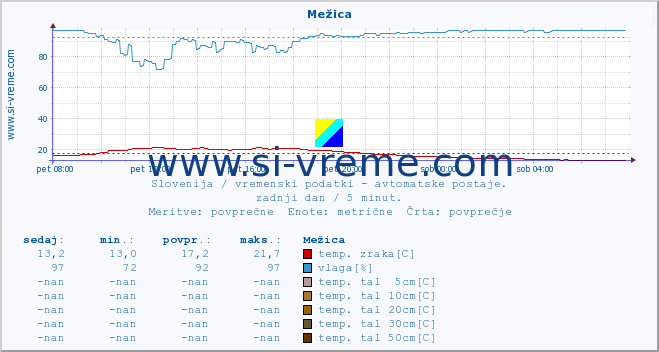 POVPREČJE :: Mežica :: temp. zraka | vlaga | smer vetra | hitrost vetra | sunki vetra | tlak | padavine | sonce | temp. tal  5cm | temp. tal 10cm | temp. tal 20cm | temp. tal 30cm | temp. tal 50cm :: zadnji dan / 5 minut.