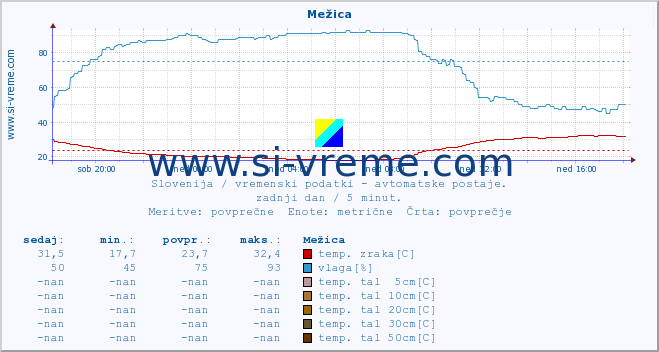 POVPREČJE :: Mežica :: temp. zraka | vlaga | smer vetra | hitrost vetra | sunki vetra | tlak | padavine | sonce | temp. tal  5cm | temp. tal 10cm | temp. tal 20cm | temp. tal 30cm | temp. tal 50cm :: zadnji dan / 5 minut.