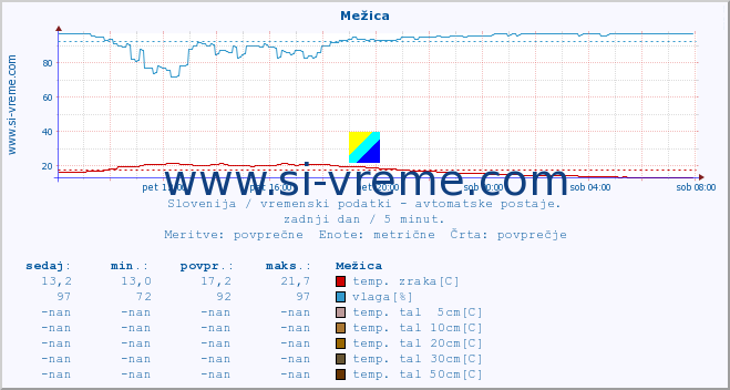 POVPREČJE :: Mežica :: temp. zraka | vlaga | smer vetra | hitrost vetra | sunki vetra | tlak | padavine | sonce | temp. tal  5cm | temp. tal 10cm | temp. tal 20cm | temp. tal 30cm | temp. tal 50cm :: zadnji dan / 5 minut.