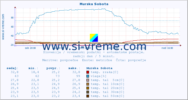 POVPREČJE :: Murska Sobota :: temp. zraka | vlaga | smer vetra | hitrost vetra | sunki vetra | tlak | padavine | sonce | temp. tal  5cm | temp. tal 10cm | temp. tal 20cm | temp. tal 30cm | temp. tal 50cm :: zadnji dan / 5 minut.