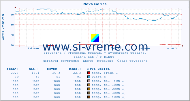 POVPREČJE :: Nova Gorica :: temp. zraka | vlaga | smer vetra | hitrost vetra | sunki vetra | tlak | padavine | sonce | temp. tal  5cm | temp. tal 10cm | temp. tal 20cm | temp. tal 30cm | temp. tal 50cm :: zadnji dan / 5 minut.