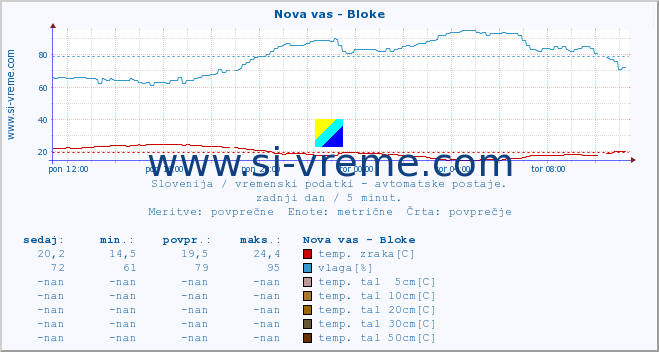 POVPREČJE :: Nova vas - Bloke :: temp. zraka | vlaga | smer vetra | hitrost vetra | sunki vetra | tlak | padavine | sonce | temp. tal  5cm | temp. tal 10cm | temp. tal 20cm | temp. tal 30cm | temp. tal 50cm :: zadnji dan / 5 minut.