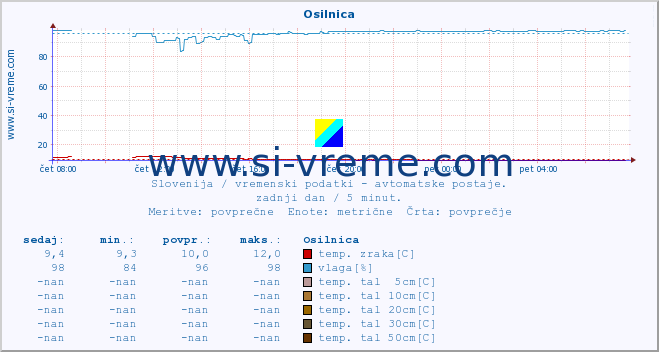 POVPREČJE :: Osilnica :: temp. zraka | vlaga | smer vetra | hitrost vetra | sunki vetra | tlak | padavine | sonce | temp. tal  5cm | temp. tal 10cm | temp. tal 20cm | temp. tal 30cm | temp. tal 50cm :: zadnji dan / 5 minut.