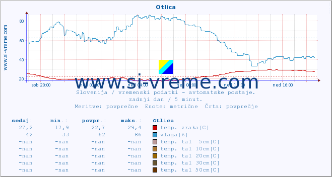 POVPREČJE :: Otlica :: temp. zraka | vlaga | smer vetra | hitrost vetra | sunki vetra | tlak | padavine | sonce | temp. tal  5cm | temp. tal 10cm | temp. tal 20cm | temp. tal 30cm | temp. tal 50cm :: zadnji dan / 5 minut.