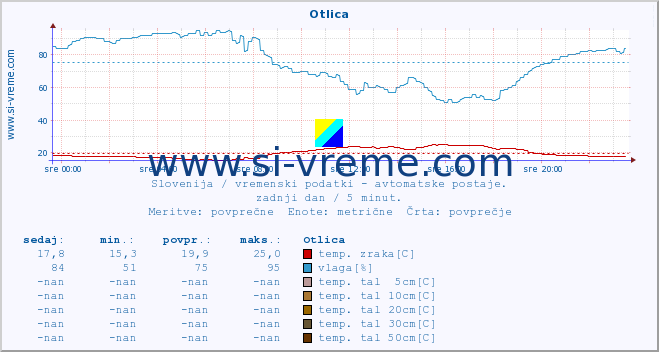 POVPREČJE :: Otlica :: temp. zraka | vlaga | smer vetra | hitrost vetra | sunki vetra | tlak | padavine | sonce | temp. tal  5cm | temp. tal 10cm | temp. tal 20cm | temp. tal 30cm | temp. tal 50cm :: zadnji dan / 5 minut.