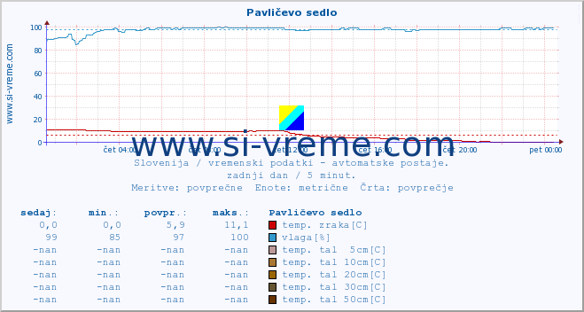 POVPREČJE :: Pavličevo sedlo :: temp. zraka | vlaga | smer vetra | hitrost vetra | sunki vetra | tlak | padavine | sonce | temp. tal  5cm | temp. tal 10cm | temp. tal 20cm | temp. tal 30cm | temp. tal 50cm :: zadnji dan / 5 minut.